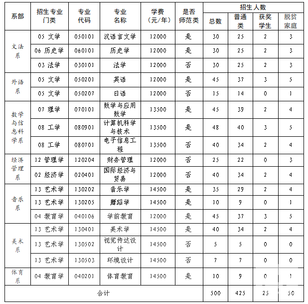 2023年赣南师范大学科技学院专升本学费